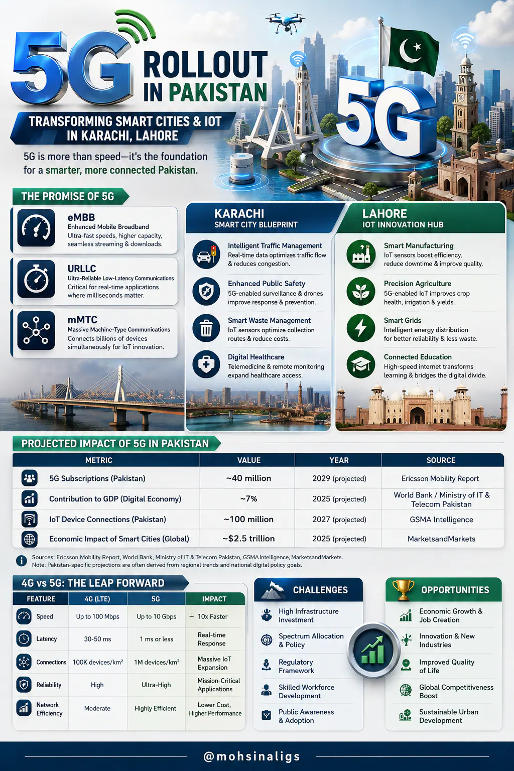 rollout pakistan: transforming smart cities SEO guide by Mohsin Ali